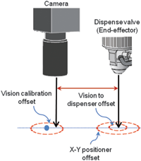 Figure 7. Camera to dispense valve offset.